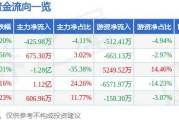 股票行情快报：中超控股（002471）6月5日主力资金净卖出425.98万元 中超控股（002471）6月4日主力资金净买入67530万元.html