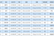 百家号：2010世界杯巴西：2010世界杯巴西国家队名单