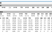 抖音短视频：纳什生涯数据：纳什的职业生涯数据   谁有？