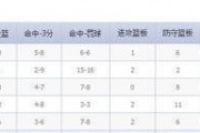 百家号：杜兰特总决赛效率值：杜兰特总决赛每场得分多少