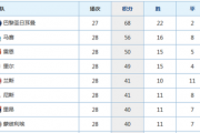 哔哩哔哩：法甲积分榜：法甲联赛积分榜