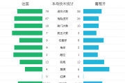 葡萄牙对法国：葡萄牙VS法国比赛结果会怎样